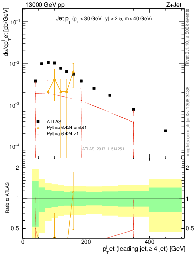 Plot of j.pt in 13000 GeV pp collisions