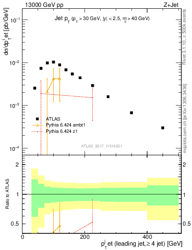 Plot of j.pt in 13000 GeV pp collisions