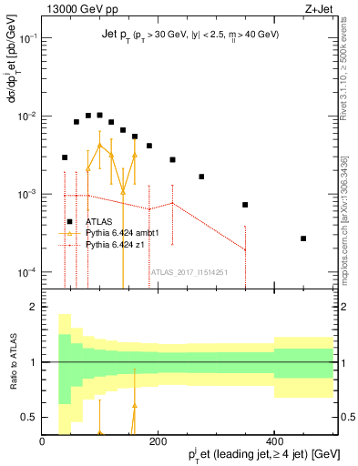 Plot of j.pt in 13000 GeV pp collisions
