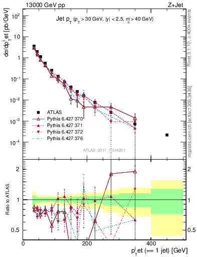 Plot of j.pt in 13000 GeV pp collisions