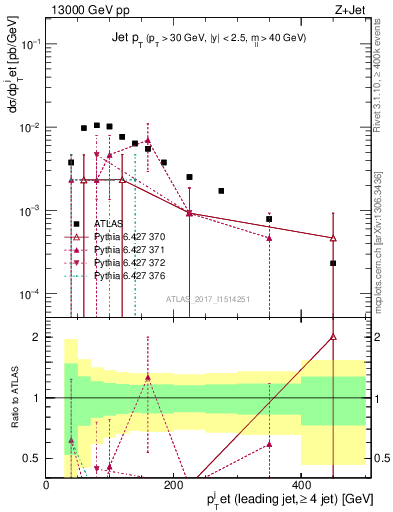 Plot of j.pt in 13000 GeV pp collisions
