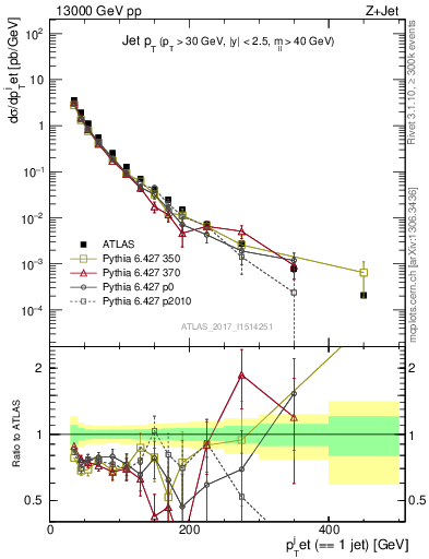 Plot of j.pt in 13000 GeV pp collisions