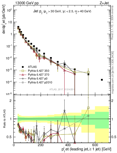 Plot of j.pt in 13000 GeV pp collisions