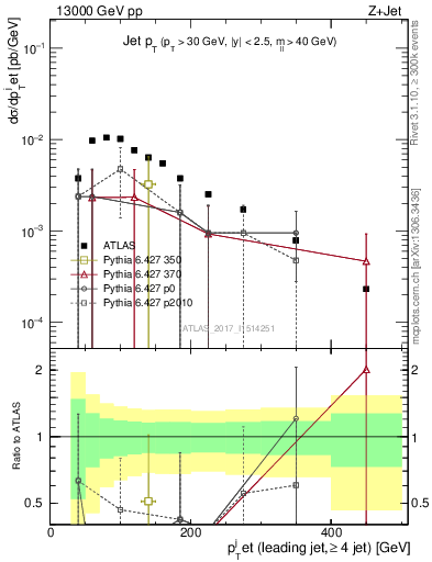 Plot of j.pt in 13000 GeV pp collisions