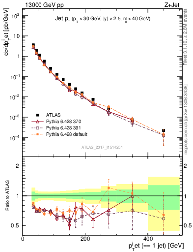 Plot of j.pt in 13000 GeV pp collisions