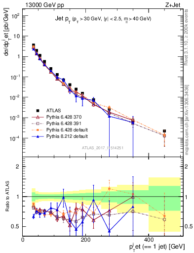 Plot of j.pt in 13000 GeV pp collisions