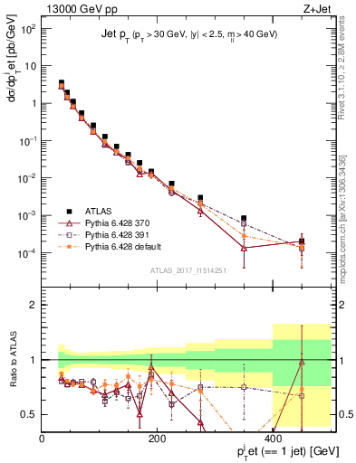 Plot of j.pt in 13000 GeV pp collisions