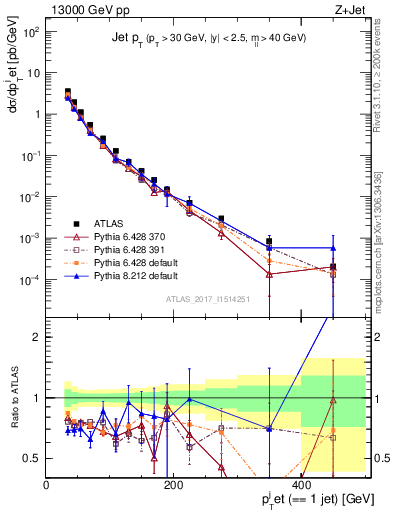 Plot of j.pt in 13000 GeV pp collisions