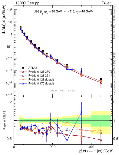 Plot of j.pt in 13000 GeV pp collisions