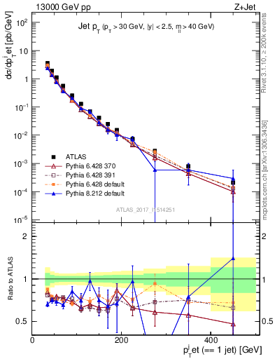 Plot of j.pt in 13000 GeV pp collisions