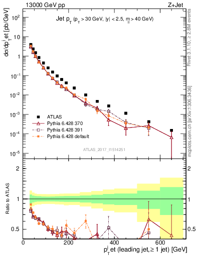 Plot of j.pt in 13000 GeV pp collisions