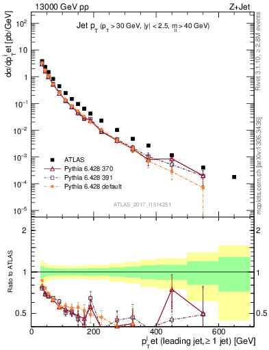 Plot of j.pt in 13000 GeV pp collisions