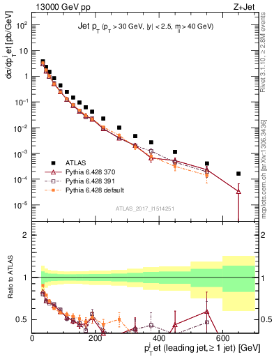 Plot of j.pt in 13000 GeV pp collisions
