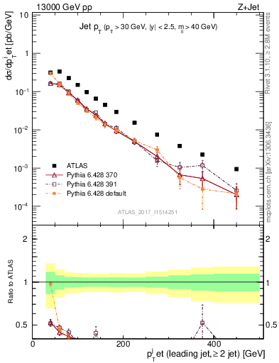 Plot of j.pt in 13000 GeV pp collisions