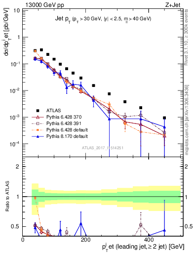 Plot of j.pt in 13000 GeV pp collisions