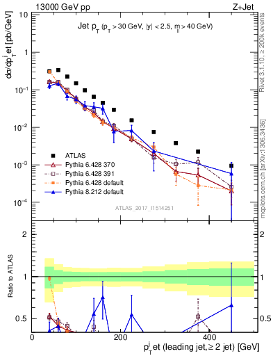 Plot of j.pt in 13000 GeV pp collisions