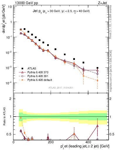 Plot of j.pt in 13000 GeV pp collisions