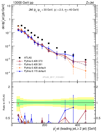 Plot of j.pt in 13000 GeV pp collisions