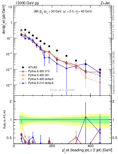 Plot of j.pt in 13000 GeV pp collisions