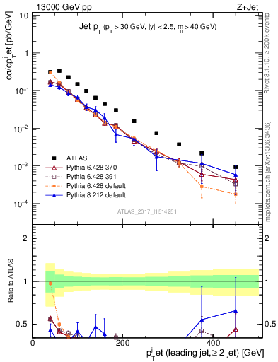 Plot of j.pt in 13000 GeV pp collisions