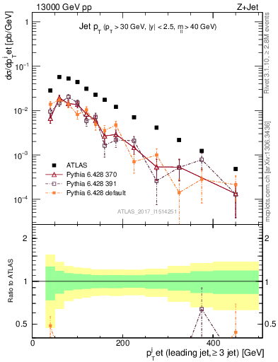 Plot of j.pt in 13000 GeV pp collisions