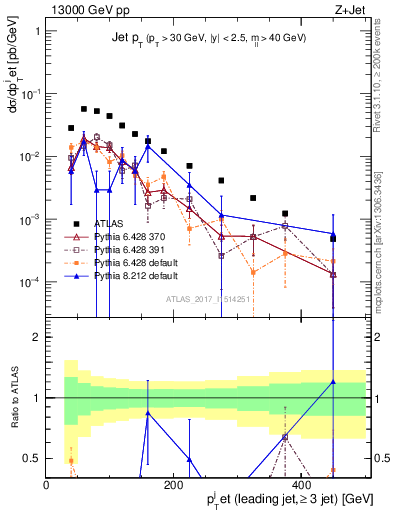 Plot of j.pt in 13000 GeV pp collisions