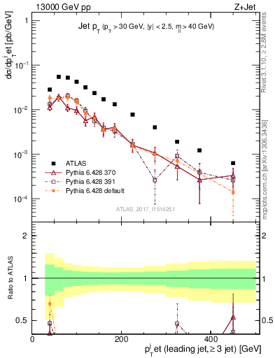 Plot of j.pt in 13000 GeV pp collisions