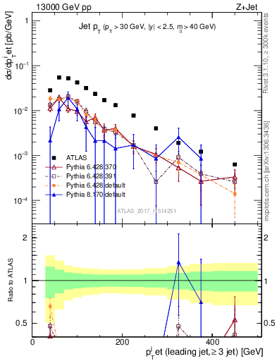 Plot of j.pt in 13000 GeV pp collisions