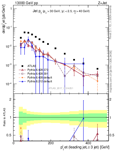 Plot of j.pt in 13000 GeV pp collisions