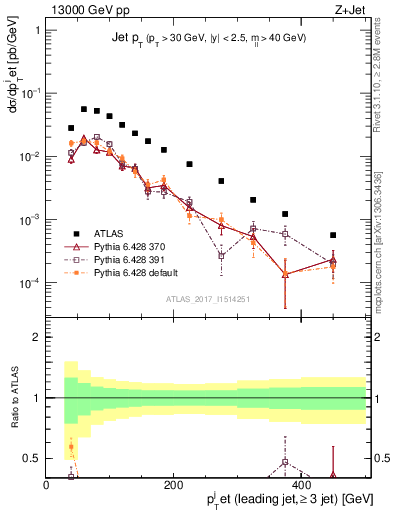 Plot of j.pt in 13000 GeV pp collisions