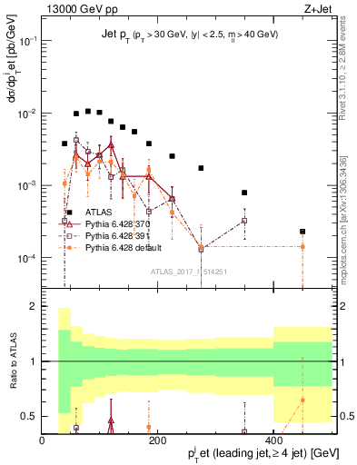 Plot of j.pt in 13000 GeV pp collisions