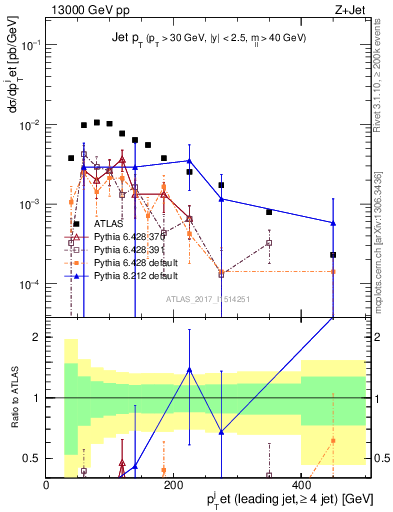 Plot of j.pt in 13000 GeV pp collisions