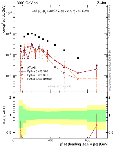 Plot of j.pt in 13000 GeV pp collisions