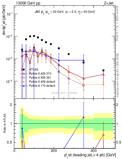Plot of j.pt in 13000 GeV pp collisions
