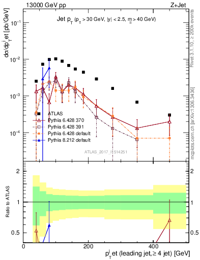 Plot of j.pt in 13000 GeV pp collisions