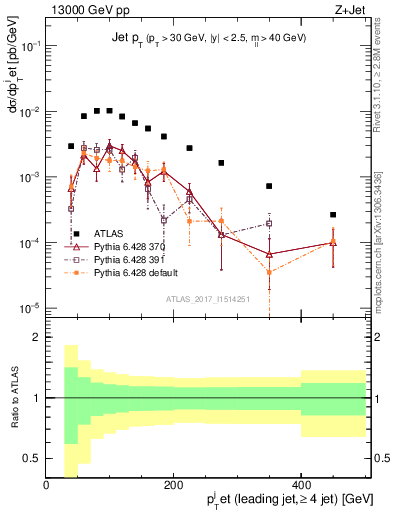 Plot of j.pt in 13000 GeV pp collisions