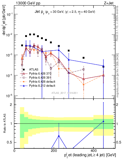 Plot of j.pt in 13000 GeV pp collisions