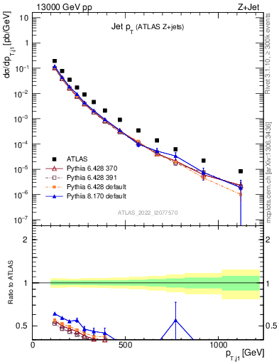 Plot of j.pt in 13000 GeV pp collisions