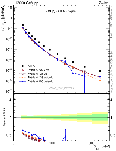 Plot of j.pt in 13000 GeV pp collisions