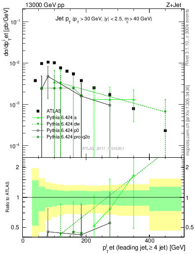 Plot of j.pt in 13000 GeV pp collisions