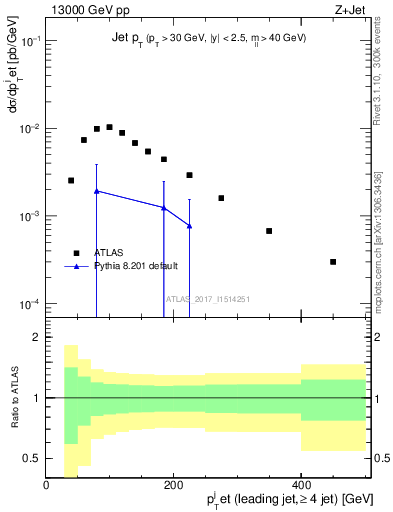 Plot of j.pt in 13000 GeV pp collisions