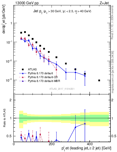 Plot of j.pt in 13000 GeV pp collisions