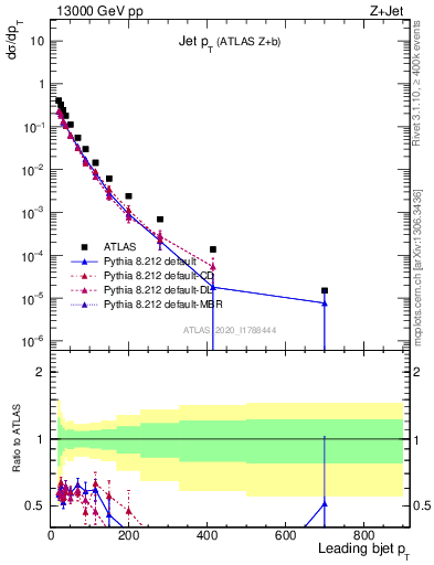 Plot of j.pt in 13000 GeV pp collisions