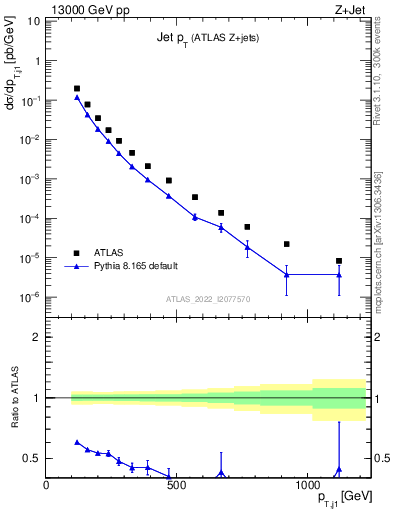 Plot of j.pt in 13000 GeV pp collisions