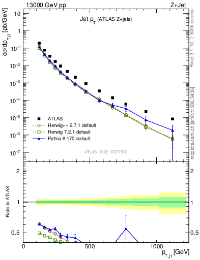Plot of j.pt in 13000 GeV pp collisions