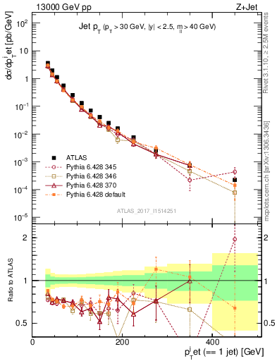 Plot of j.pt in 13000 GeV pp collisions