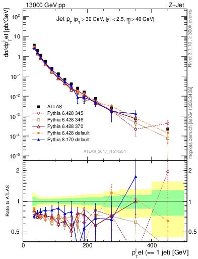 Plot of j.pt in 13000 GeV pp collisions