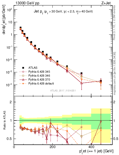 Plot of j.pt in 13000 GeV pp collisions