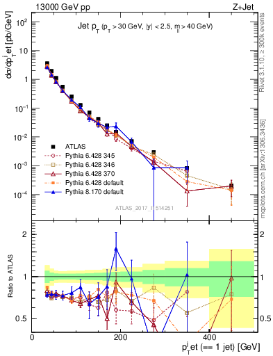 Plot of j.pt in 13000 GeV pp collisions