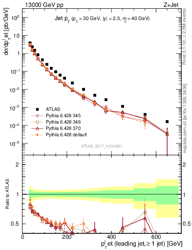 Plot of j.pt in 13000 GeV pp collisions